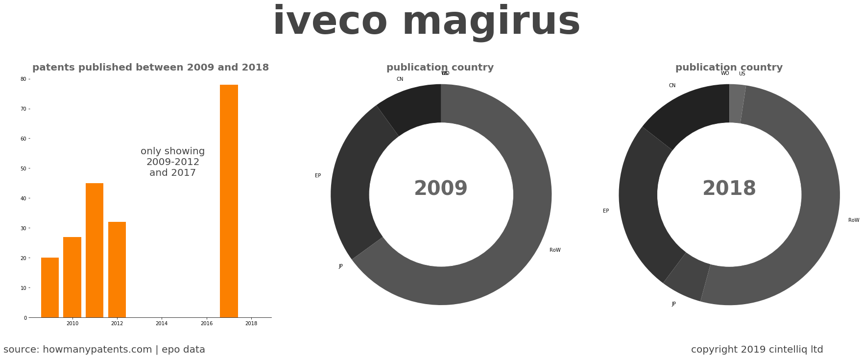 summary of patents for Iveco Magirus