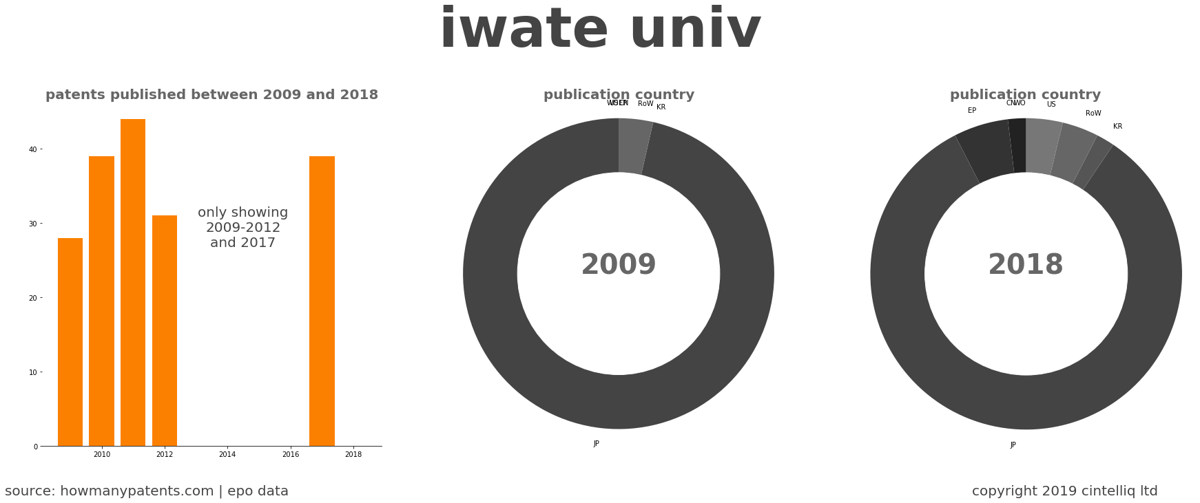 summary of patents for Iwate Univ