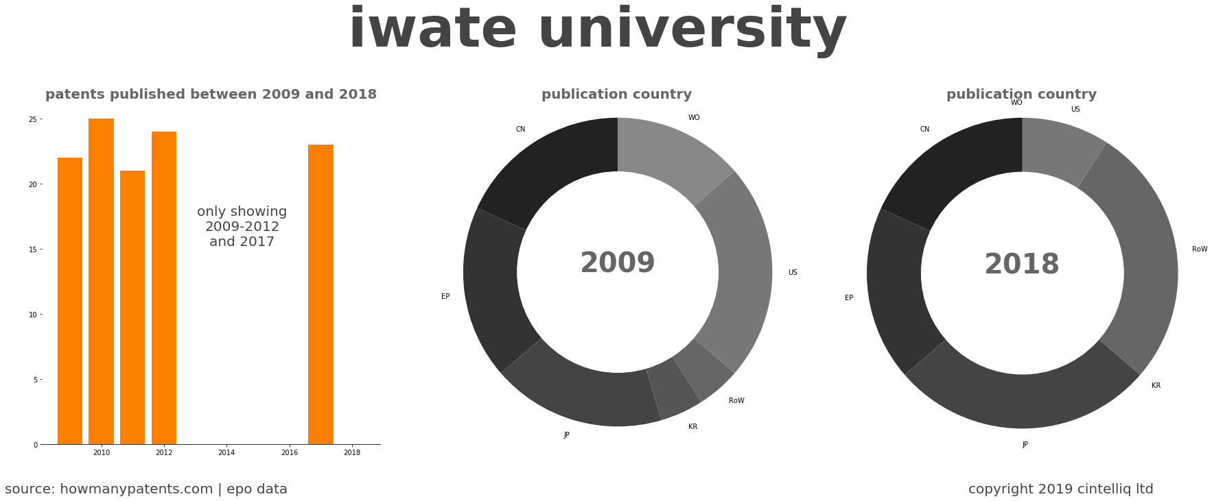 summary of patents for Iwate University