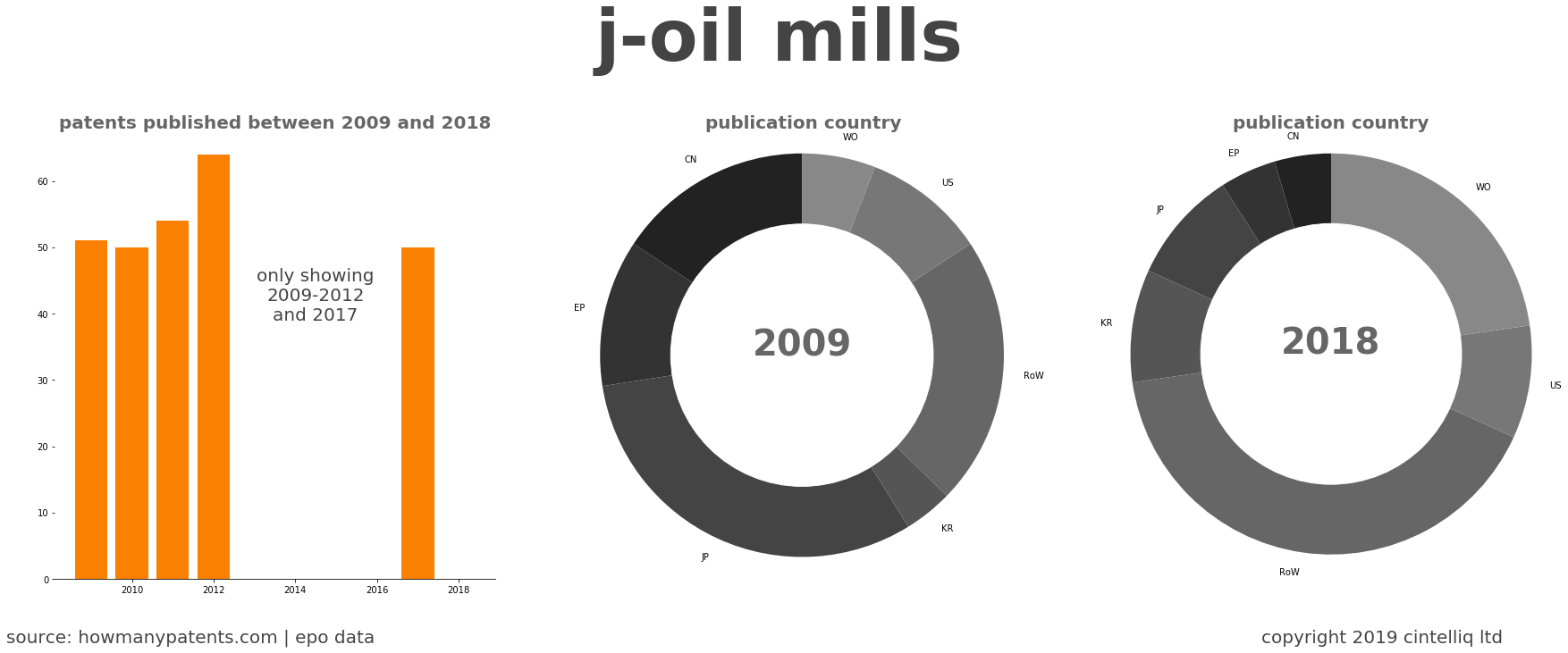 summary of patents for J-Oil Mills