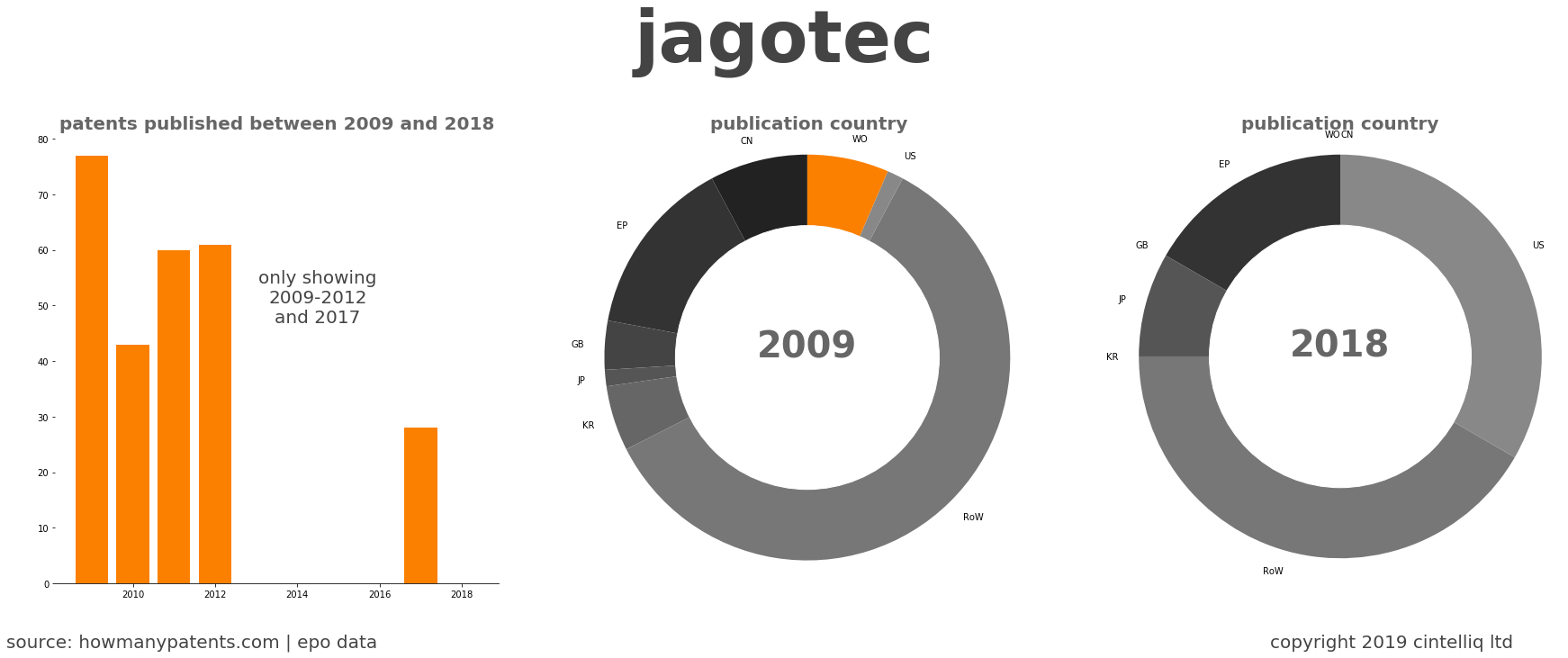summary of patents for Jagotec
