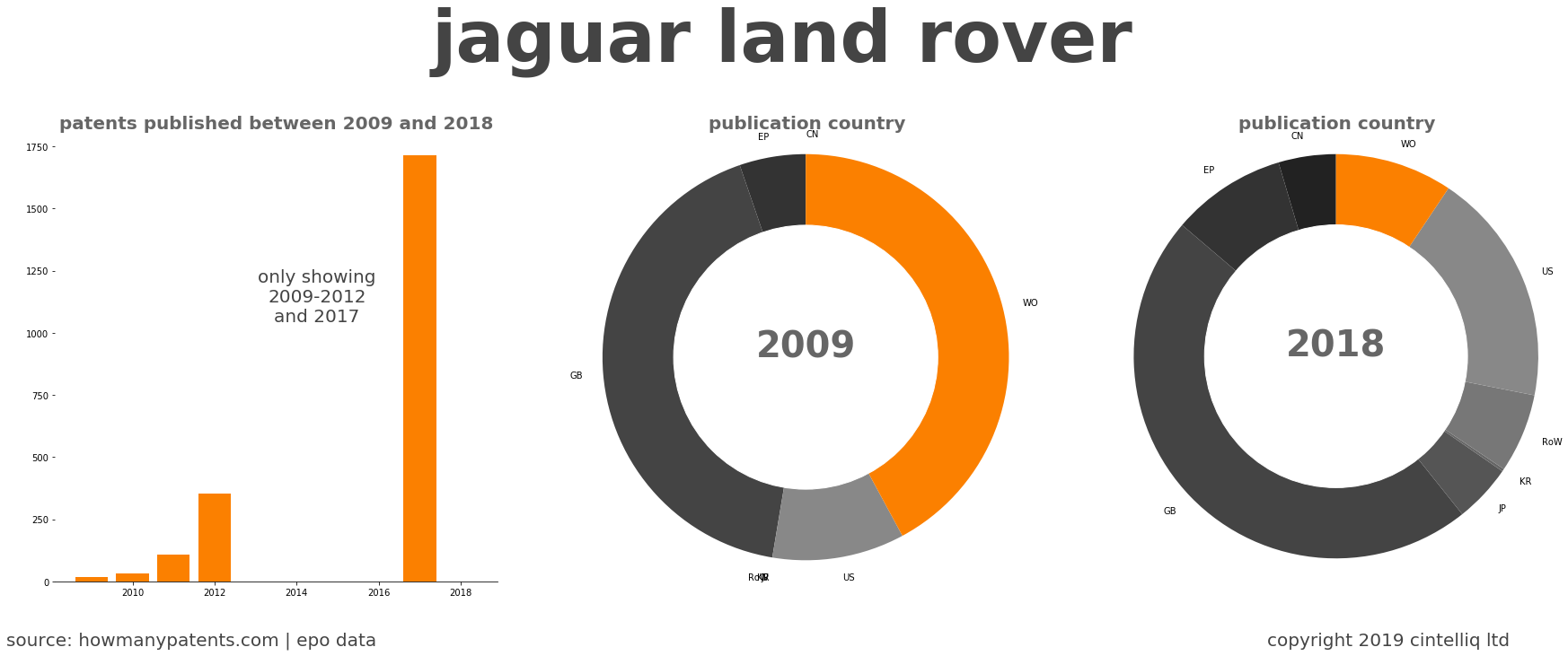 summary of patents for Jaguar Land Rover
