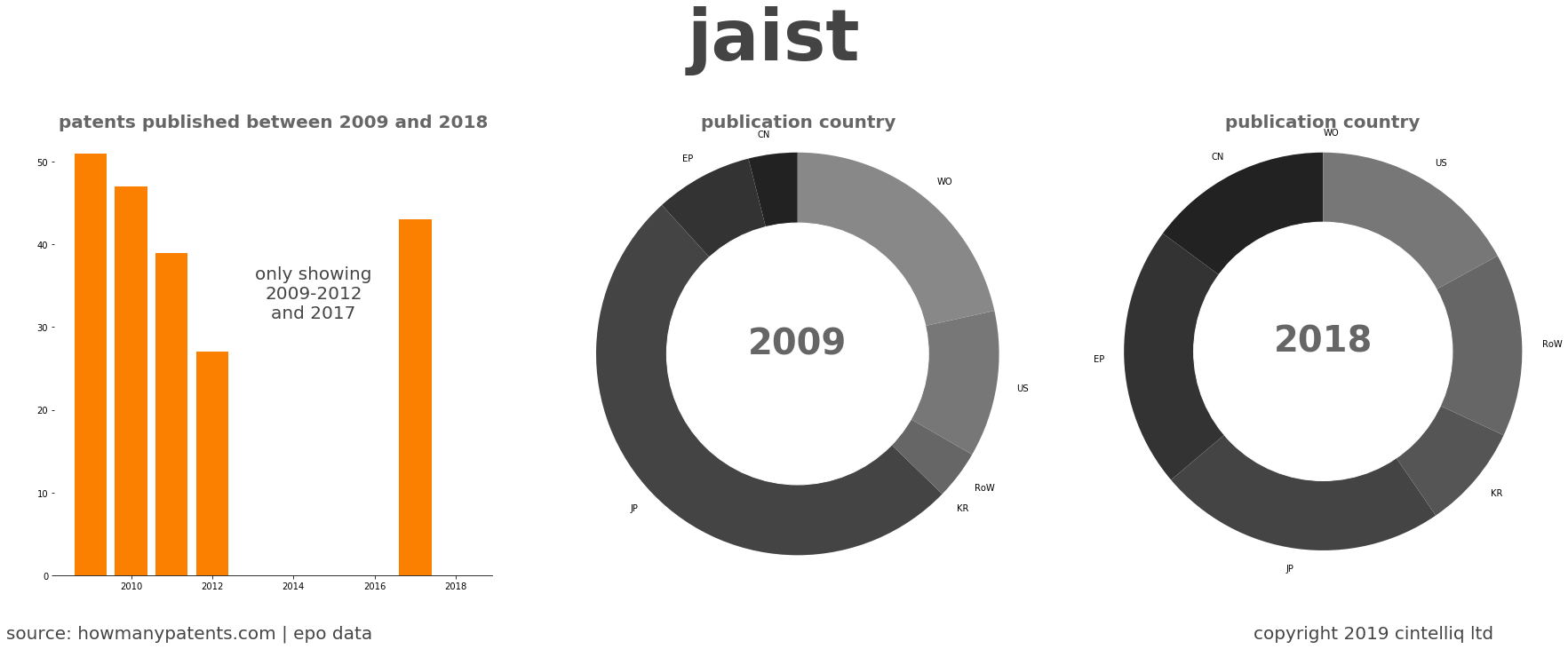 summary of patents for Jaist