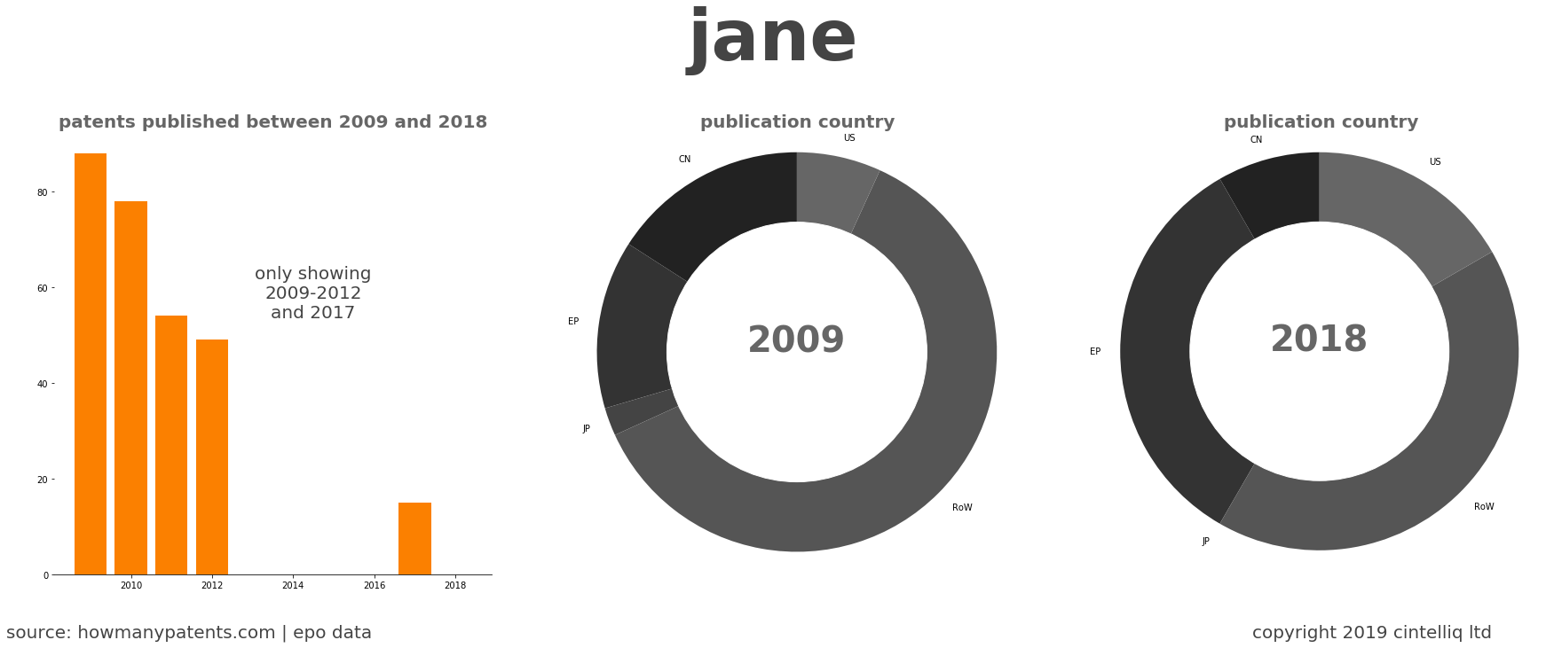 summary of patents for Jane