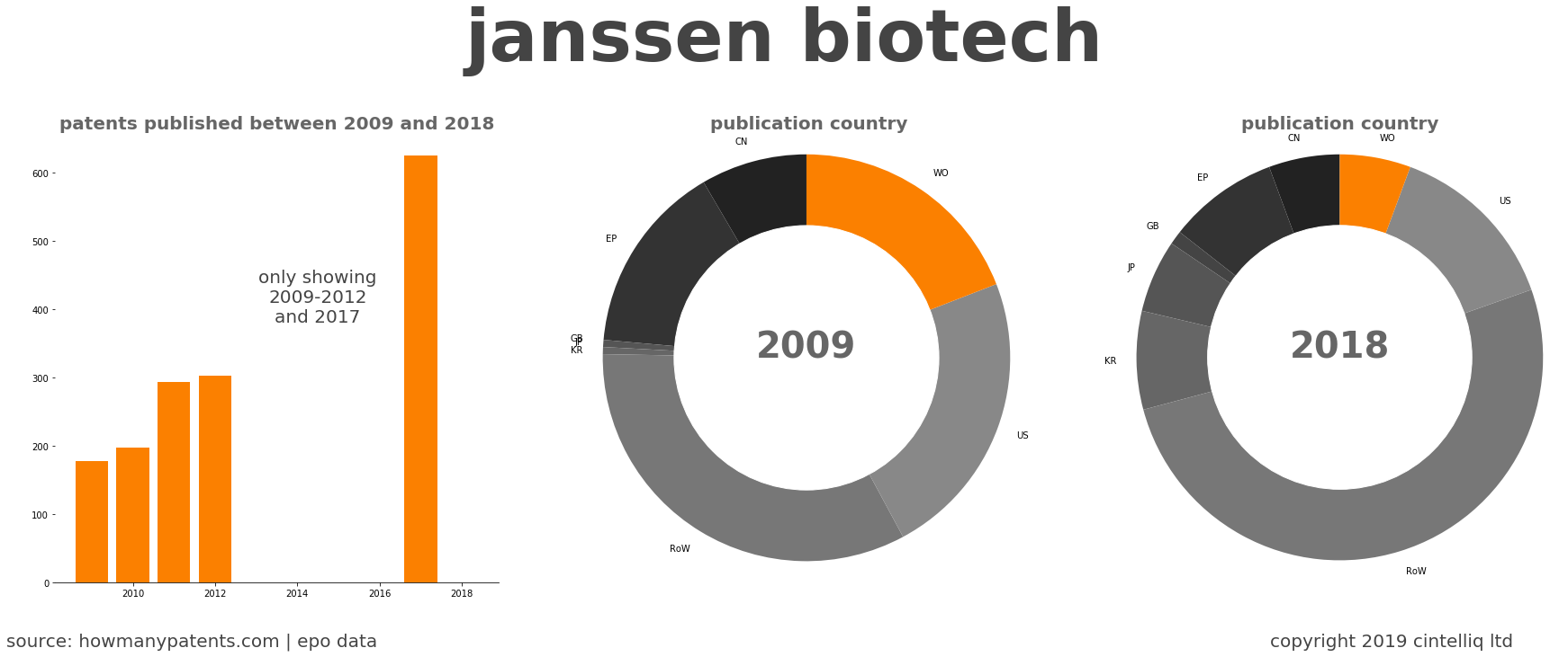 summary of patents for Janssen Biotech