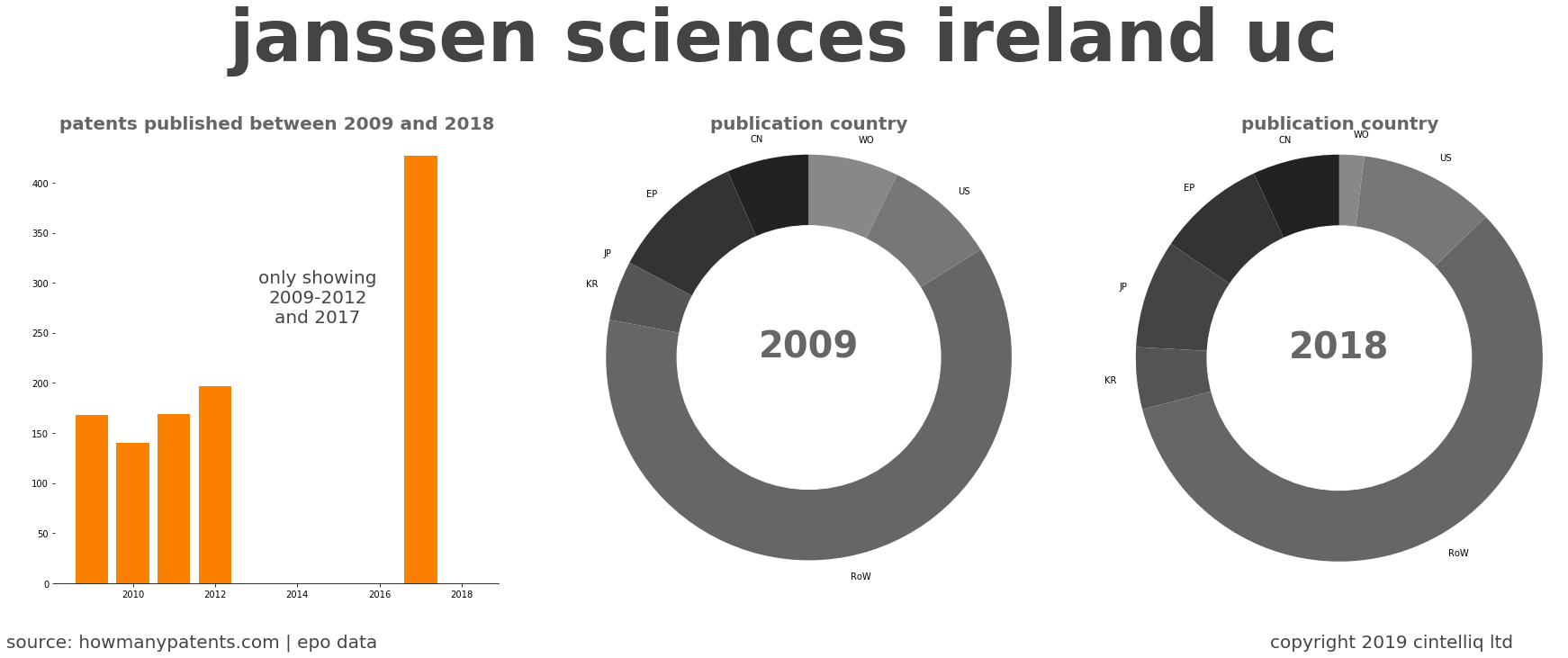 summary of patents for Janssen Sciences Ireland Uc