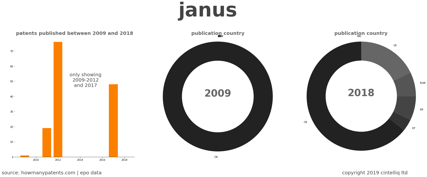 summary of patents for Janus 