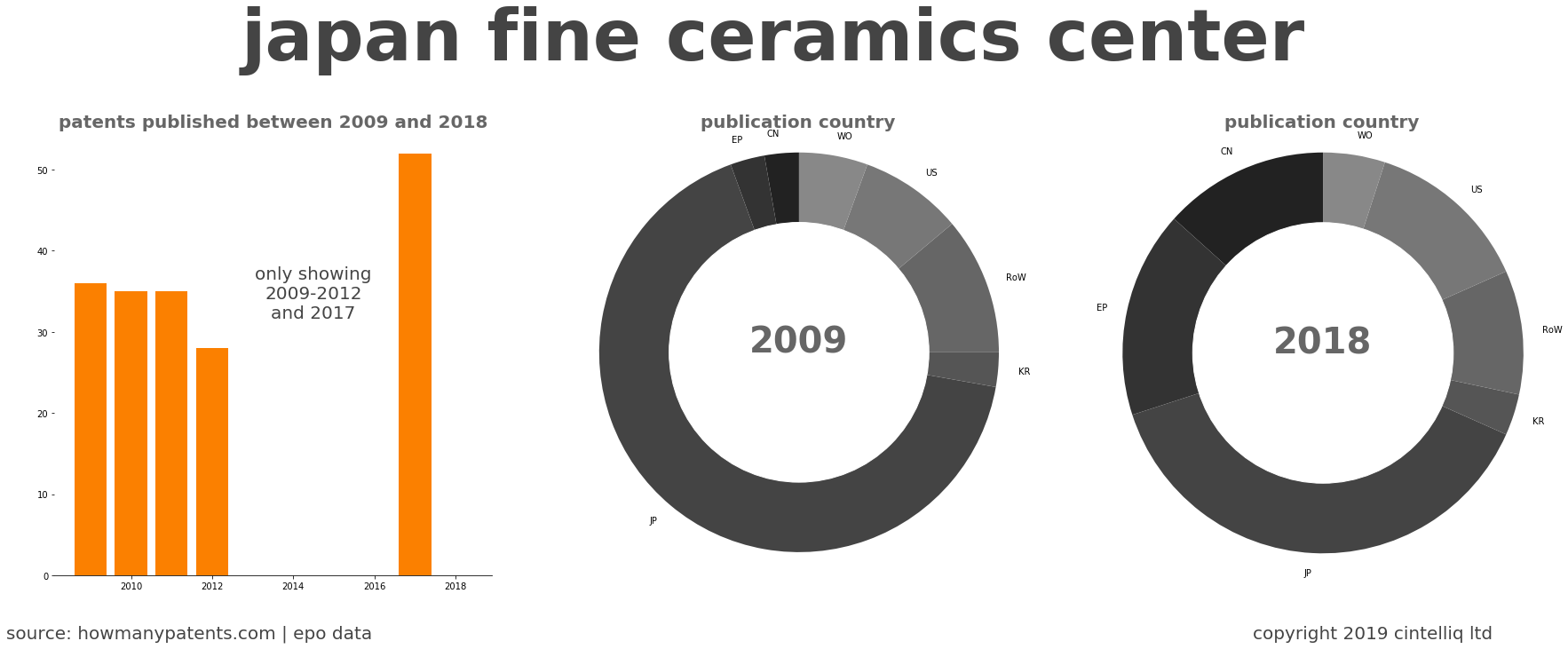 summary of patents for Japan Fine Ceramics Center