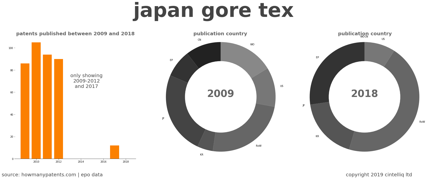 summary of patents for Japan Gore Tex