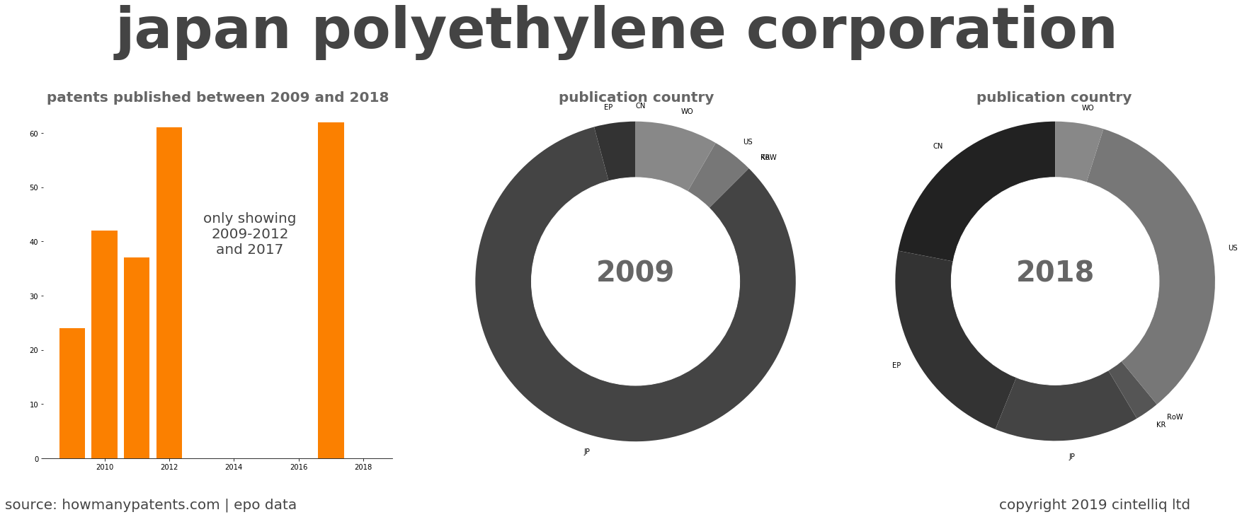 summary of patents for Japan Polyethylene Corporation