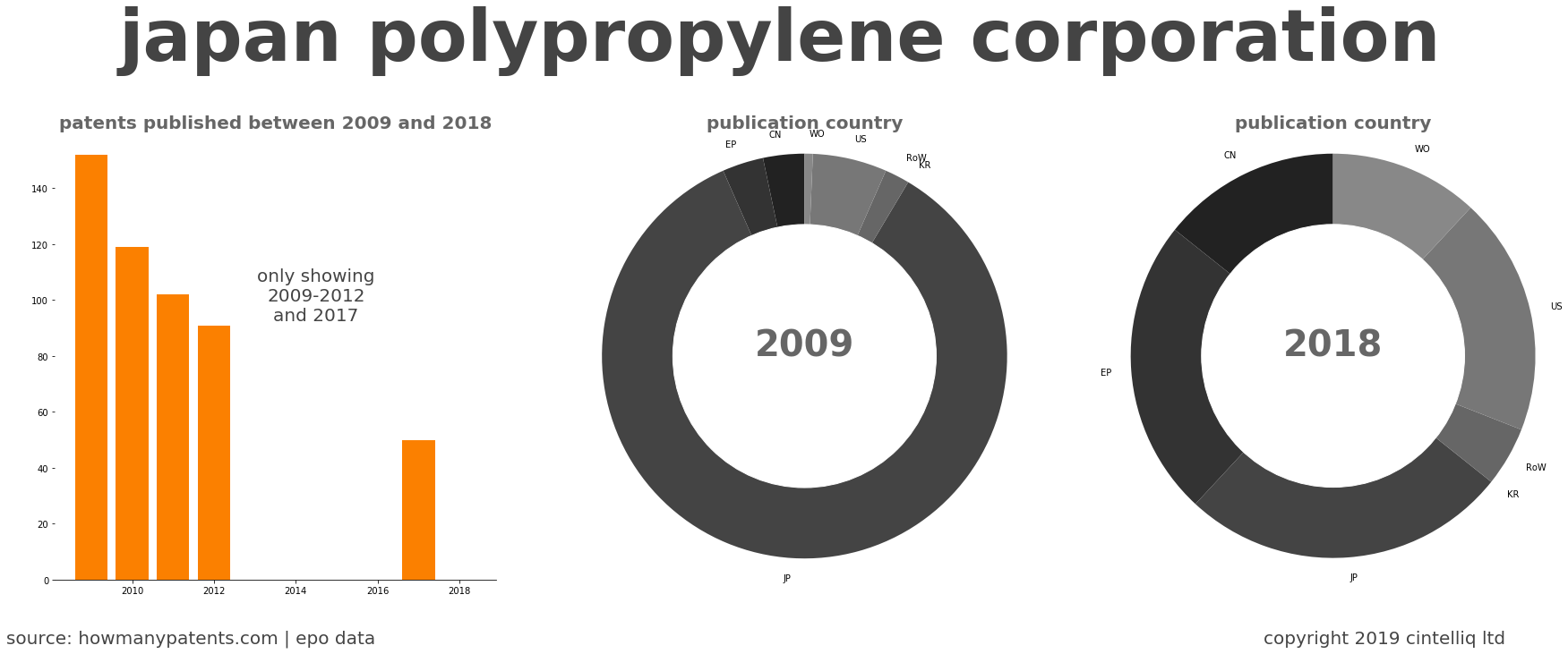 summary of patents for Japan Polypropylene Corporation