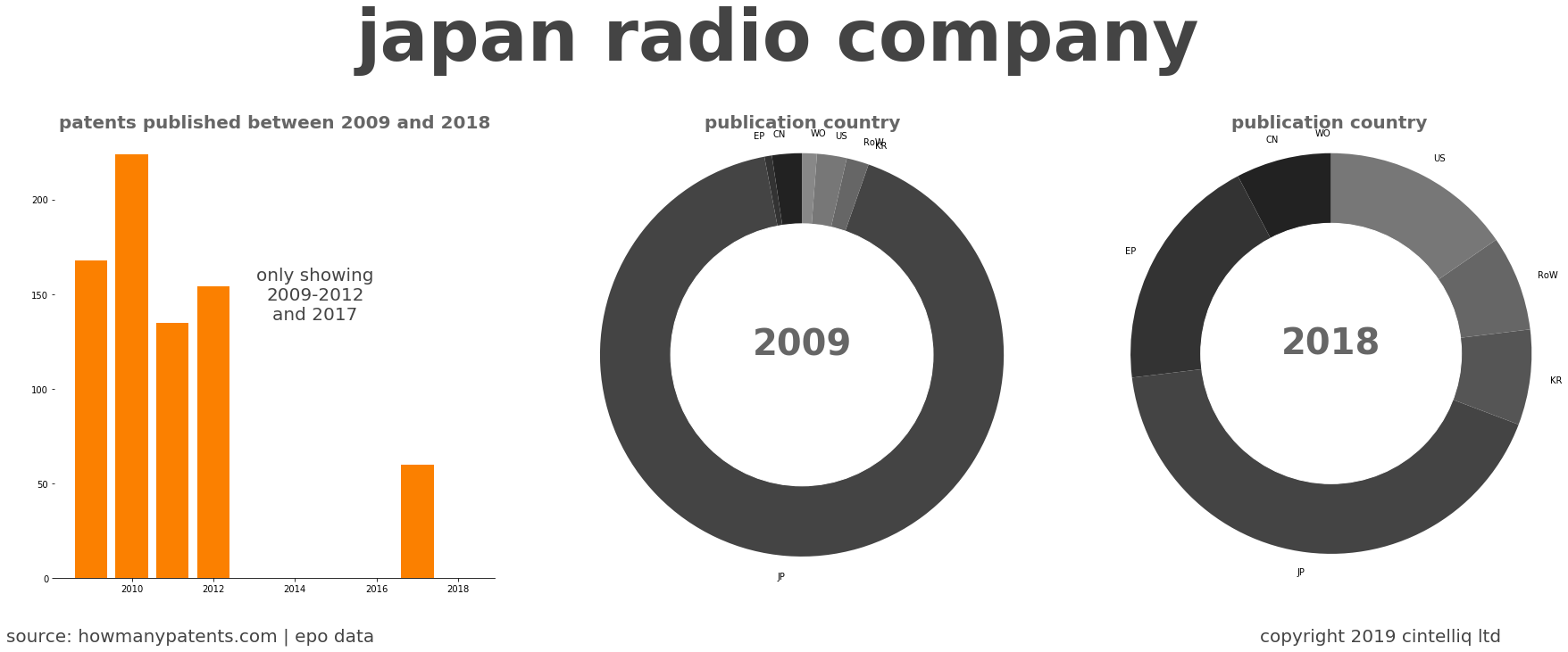 summary of patents for Japan Radio Company