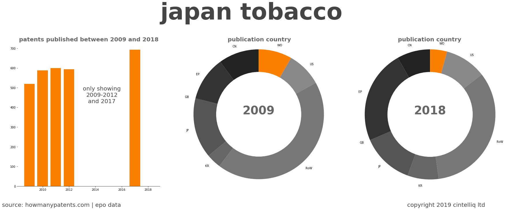 summary of patents for Japan Tobacco