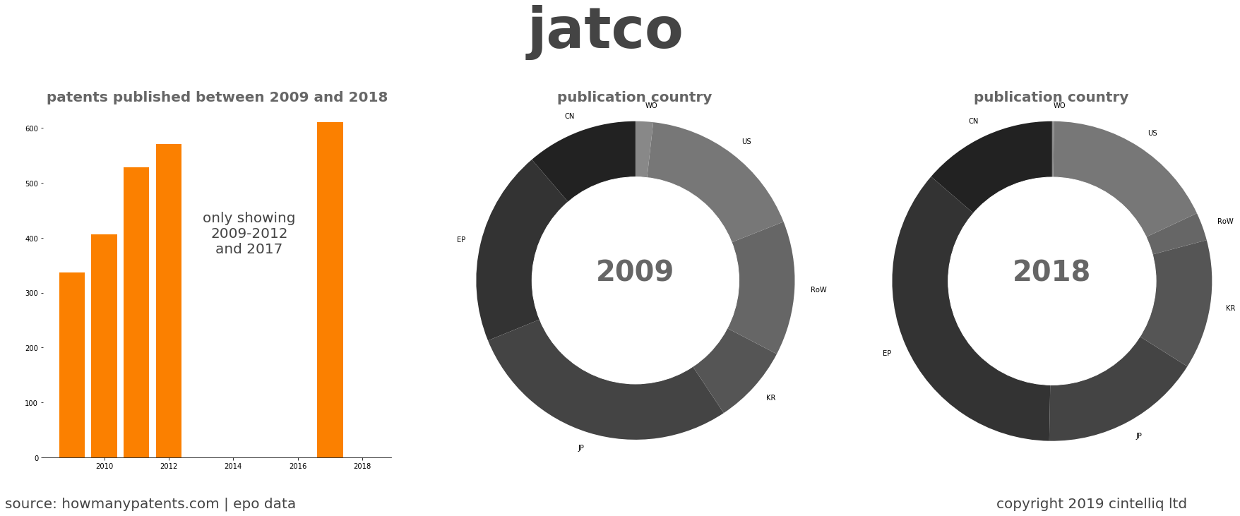 summary of patents for Jatco 