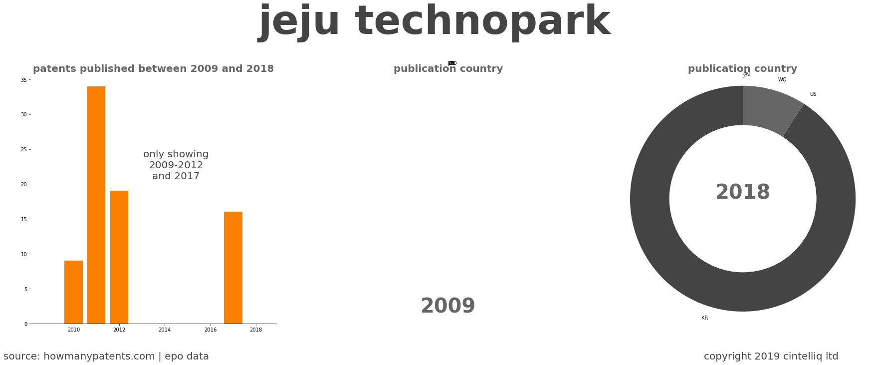 summary of patents for Jeju Technopark