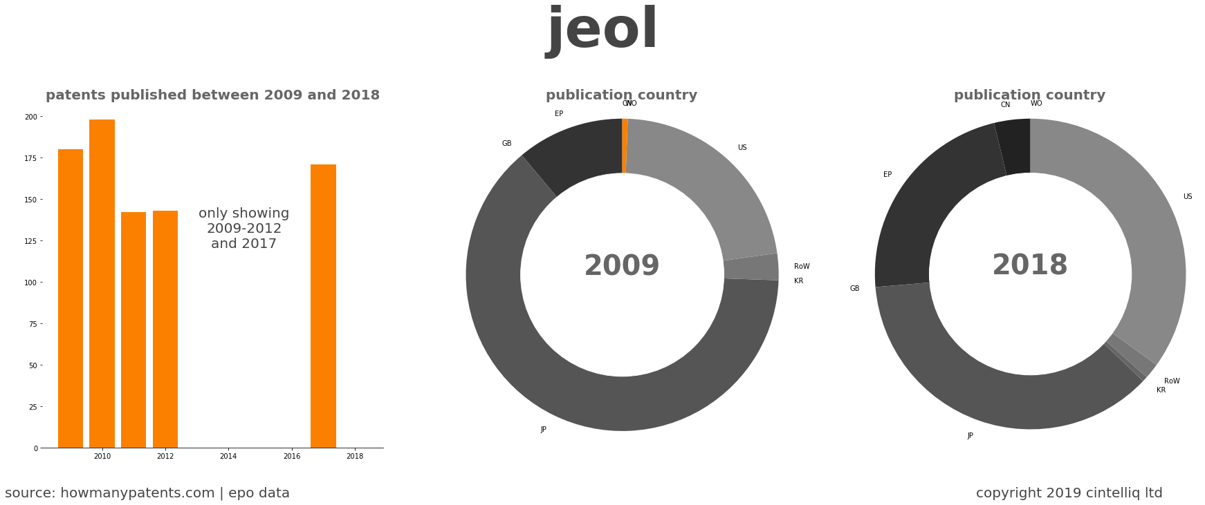 summary of patents for Jeol
