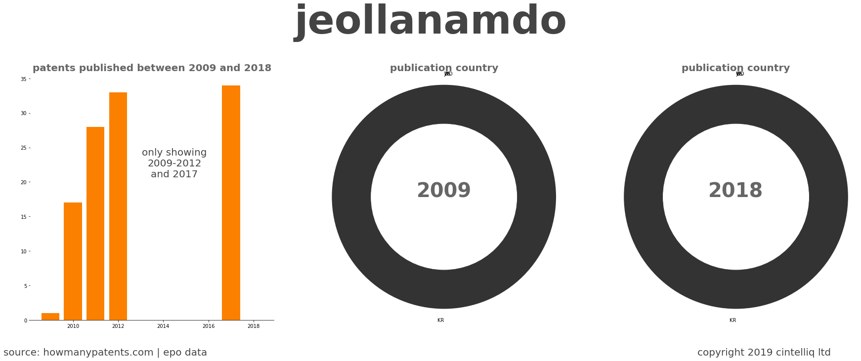 summary of patents for Jeollanamdo