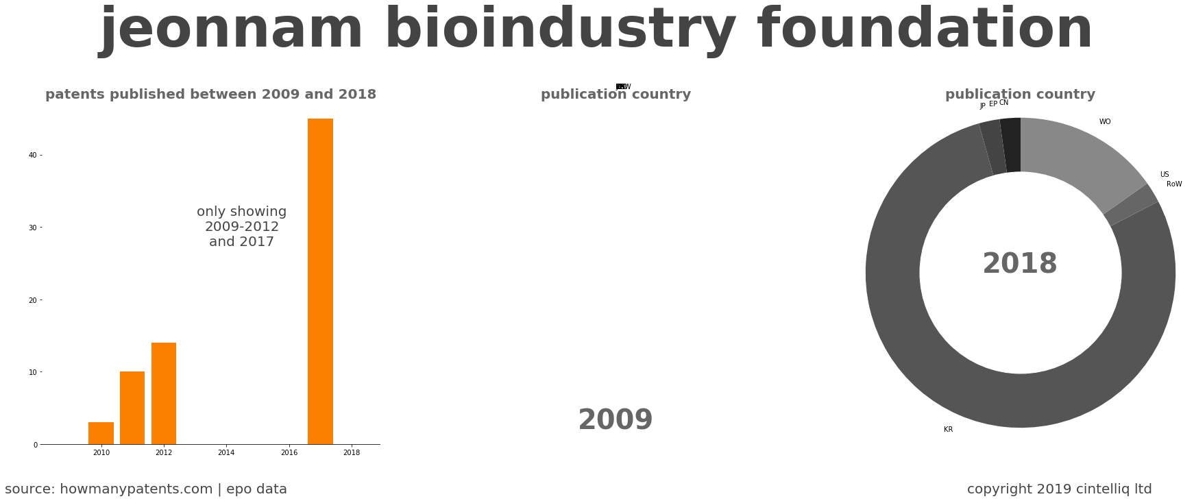 summary of patents for Jeonnam Bioindustry Foundation