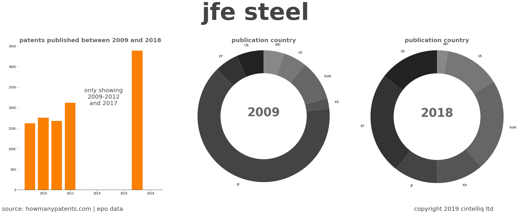 summary of patents for Jfe Steel