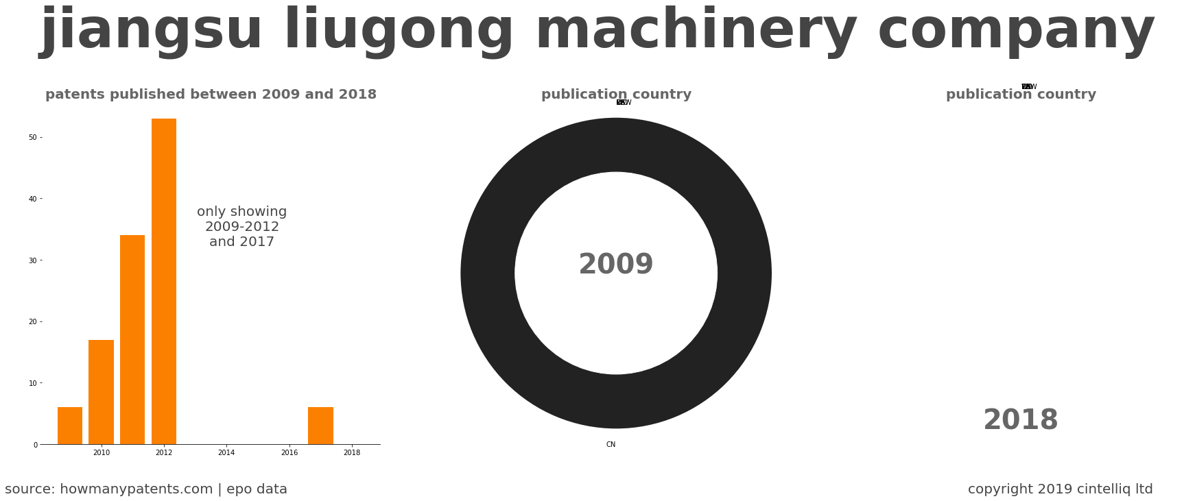 summary of patents for Jiangsu Liugong Machinery Company