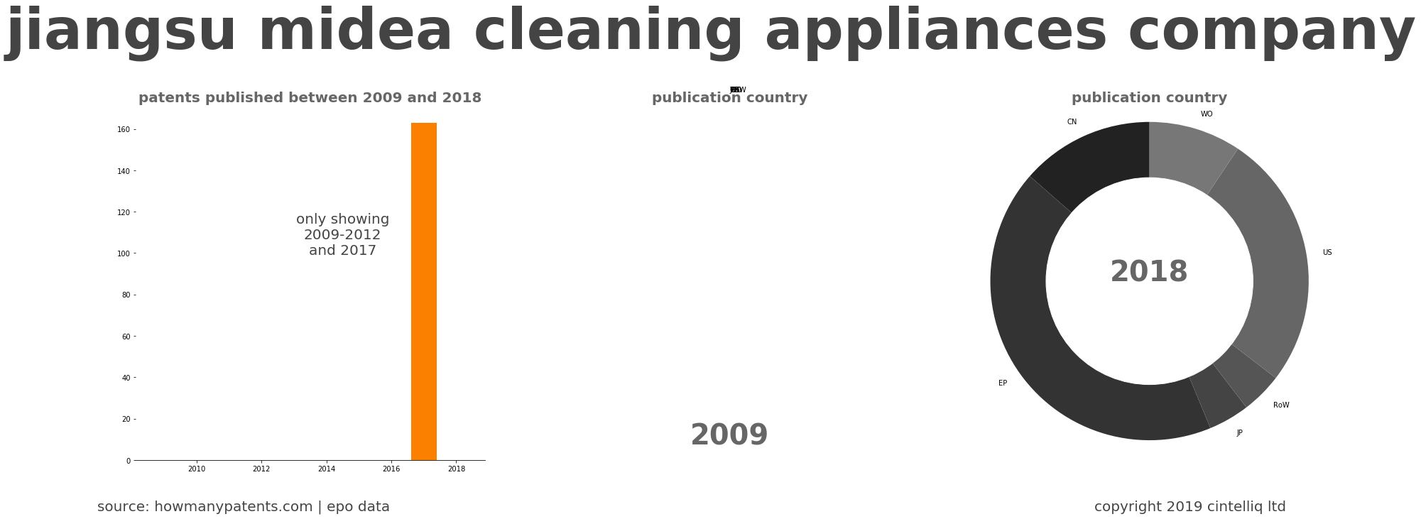 summary of patents for Jiangsu Midea Cleaning Appliances Company