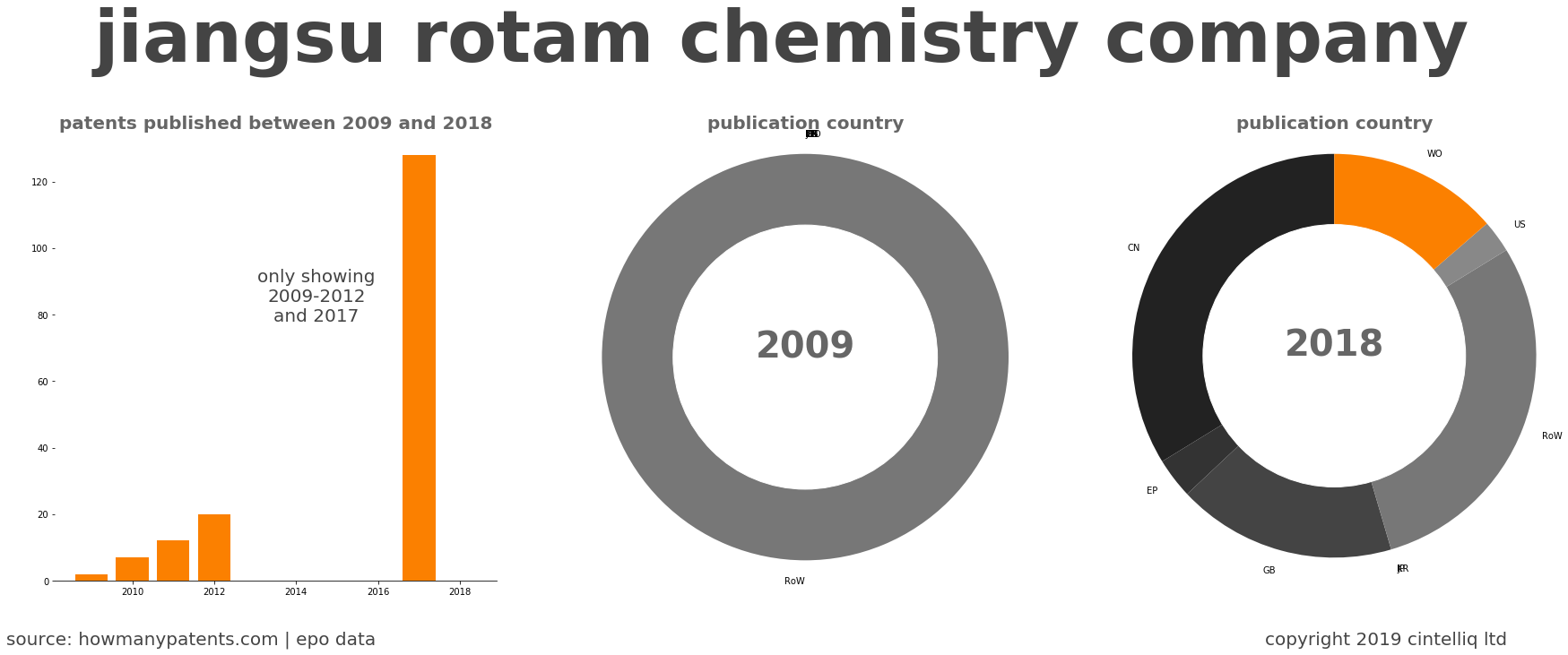 summary of patents for Jiangsu Rotam Chemistry Company