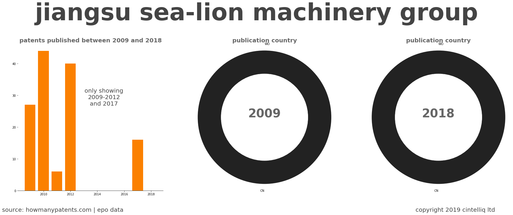 summary of patents for Jiangsu Sea-Lion Machinery Group