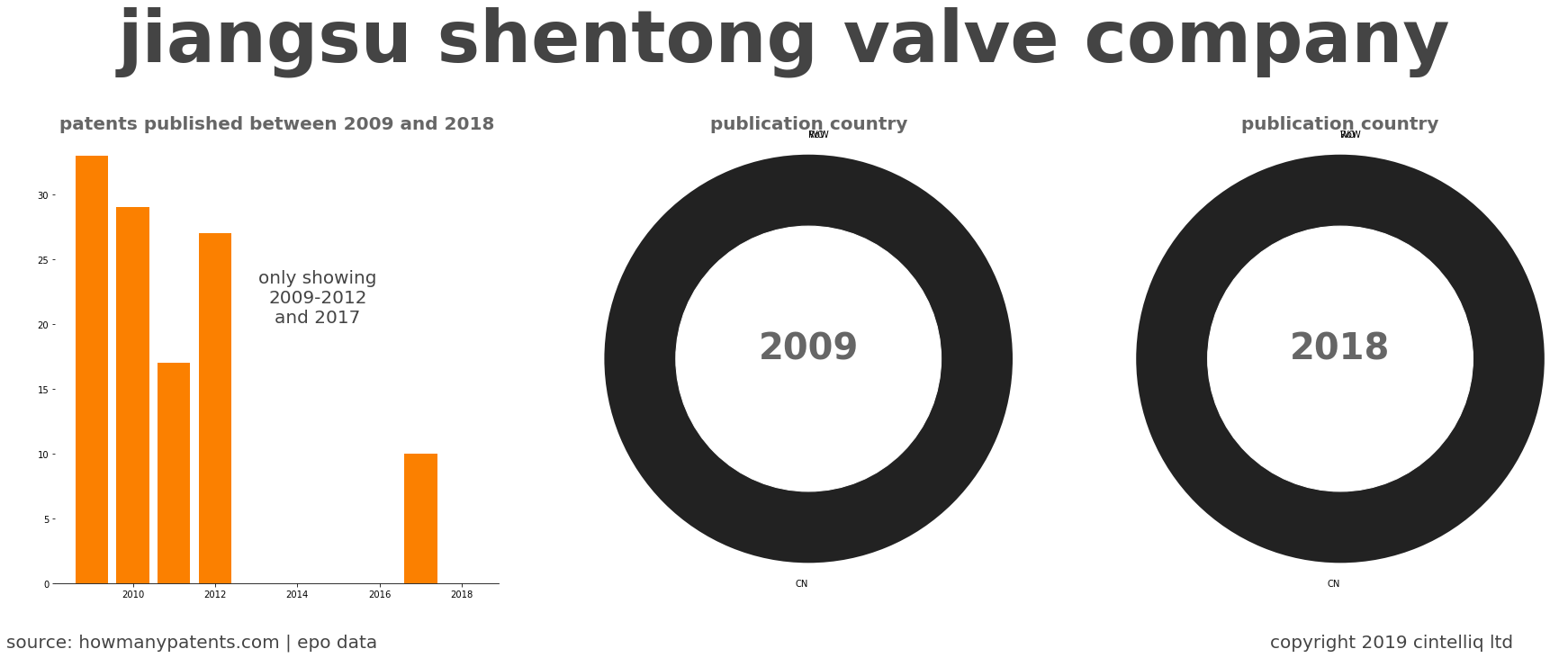 summary of patents for Jiangsu Shentong Valve Company