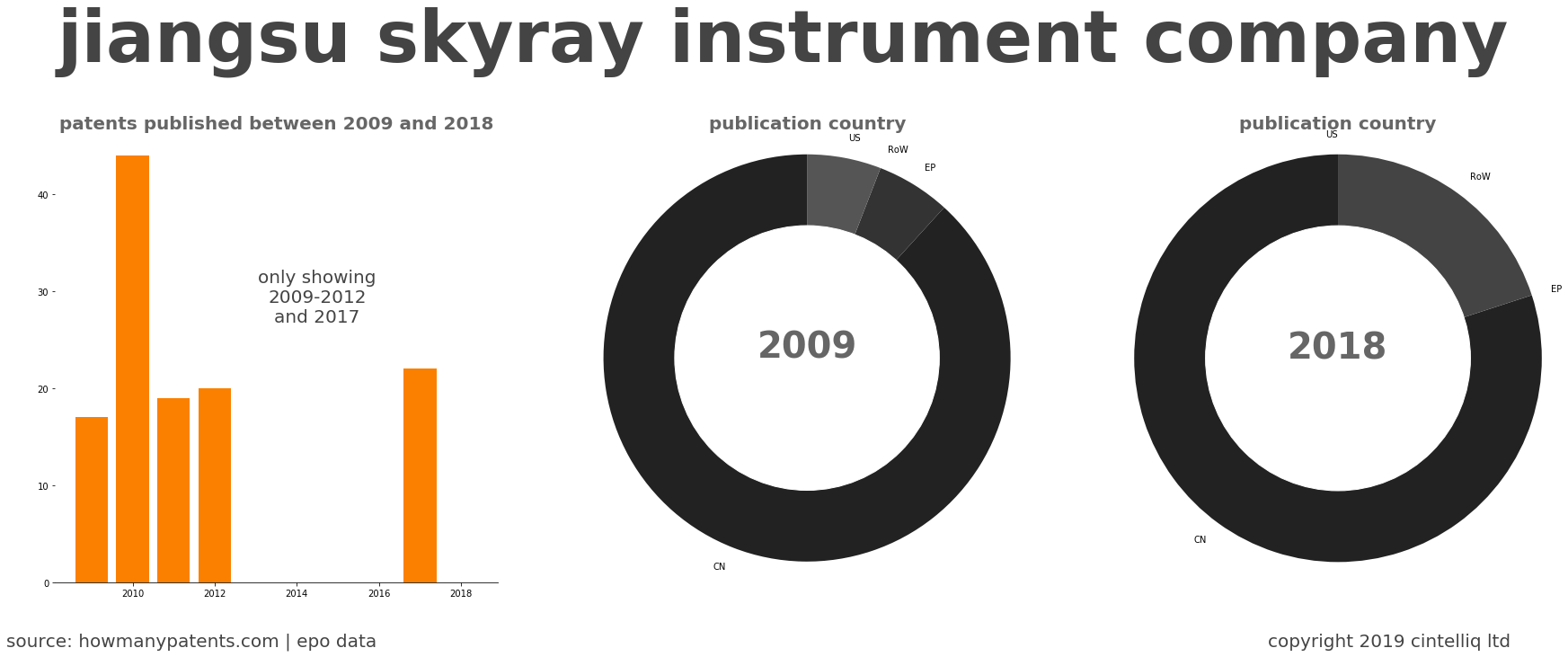 summary of patents for Jiangsu Skyray Instrument Company