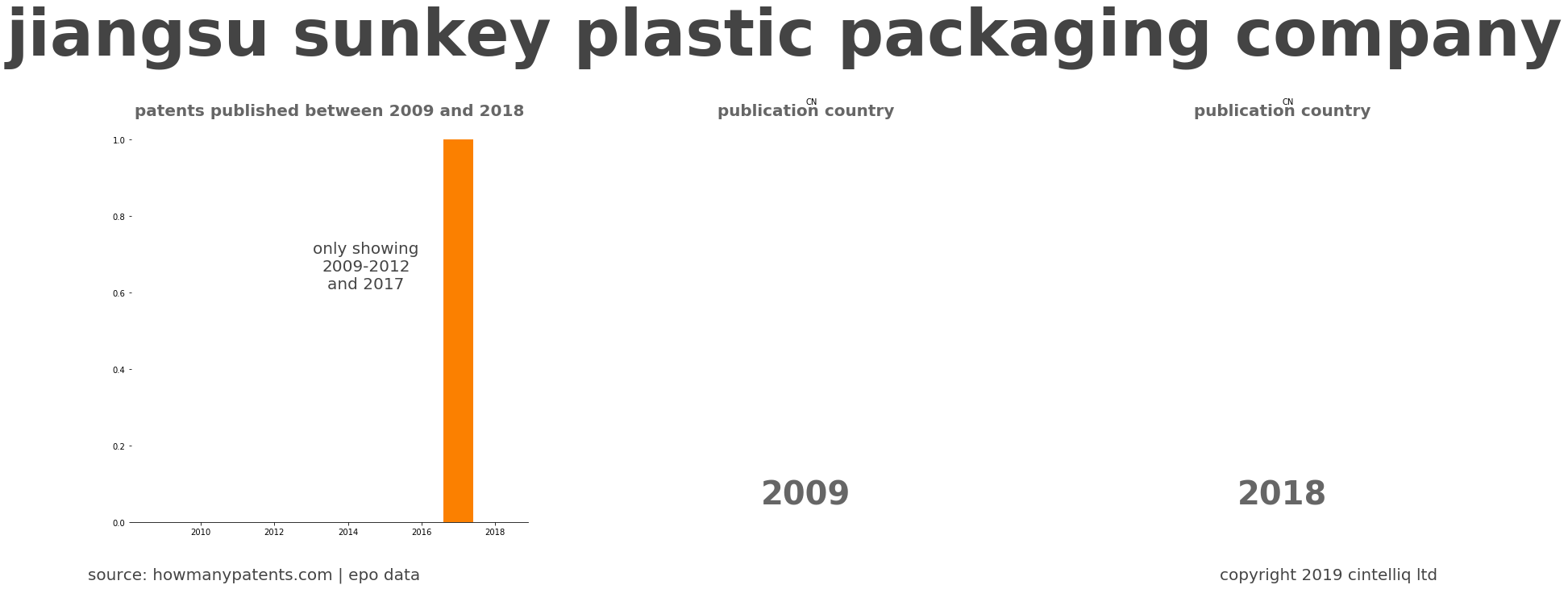 summary of patents for Jiangsu Sunkey Plastic Packaging Company