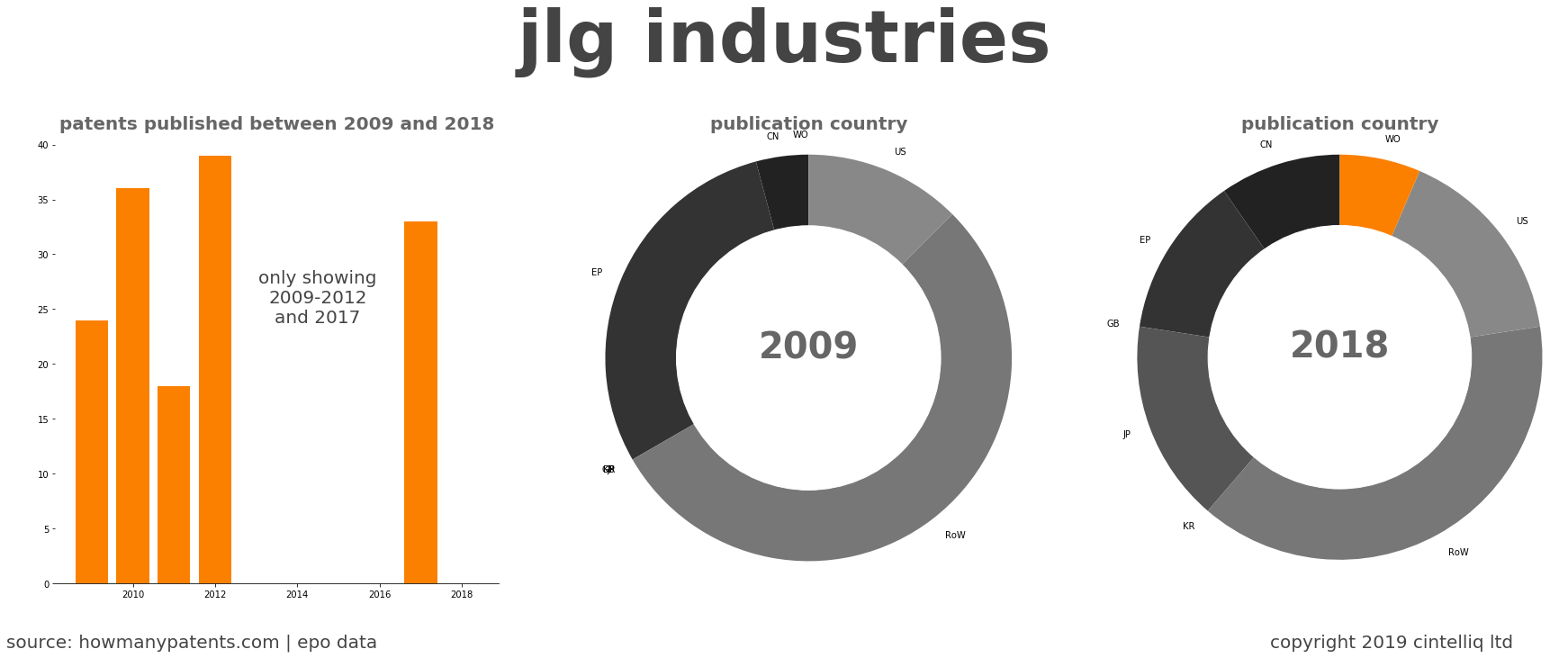 summary of patents for Jlg Industries