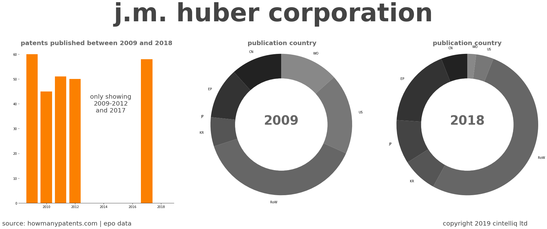 summary of patents for J.M. Huber Corporation