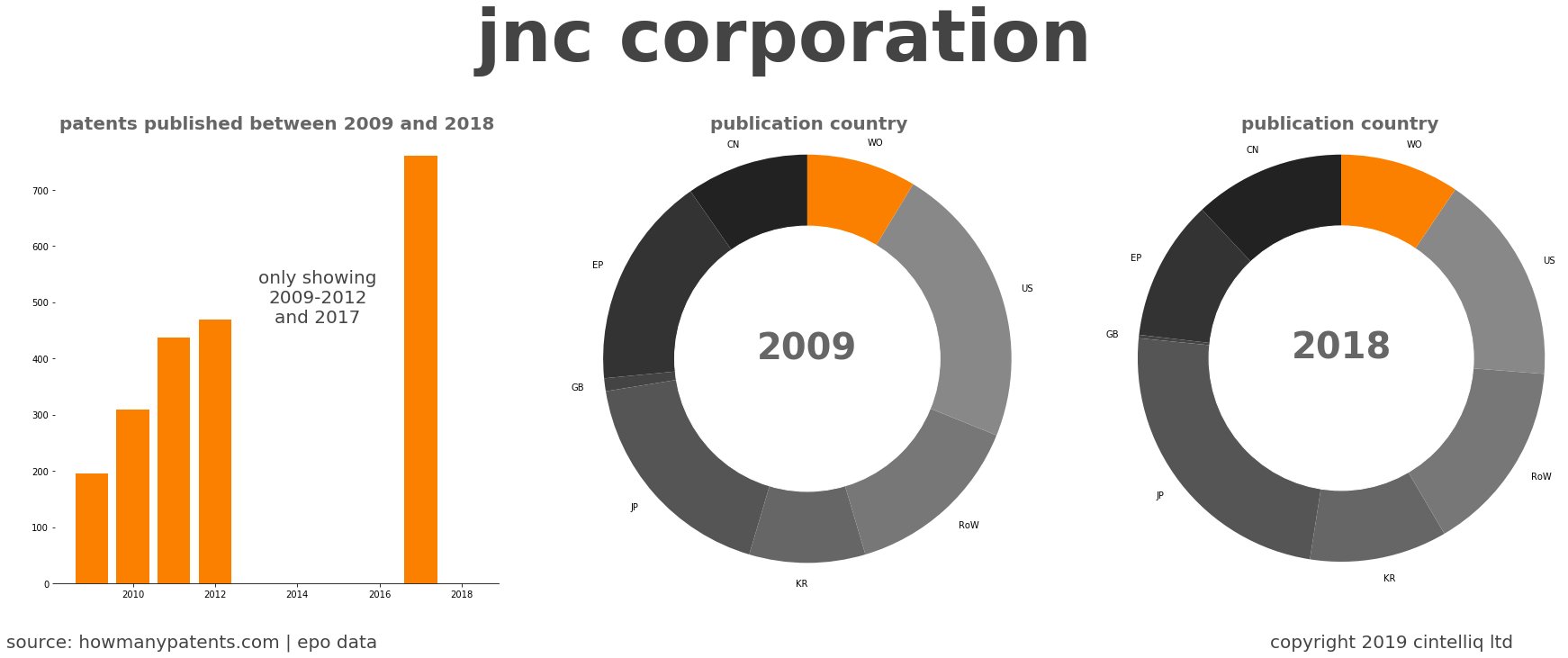summary of patents for Jnc Corporation