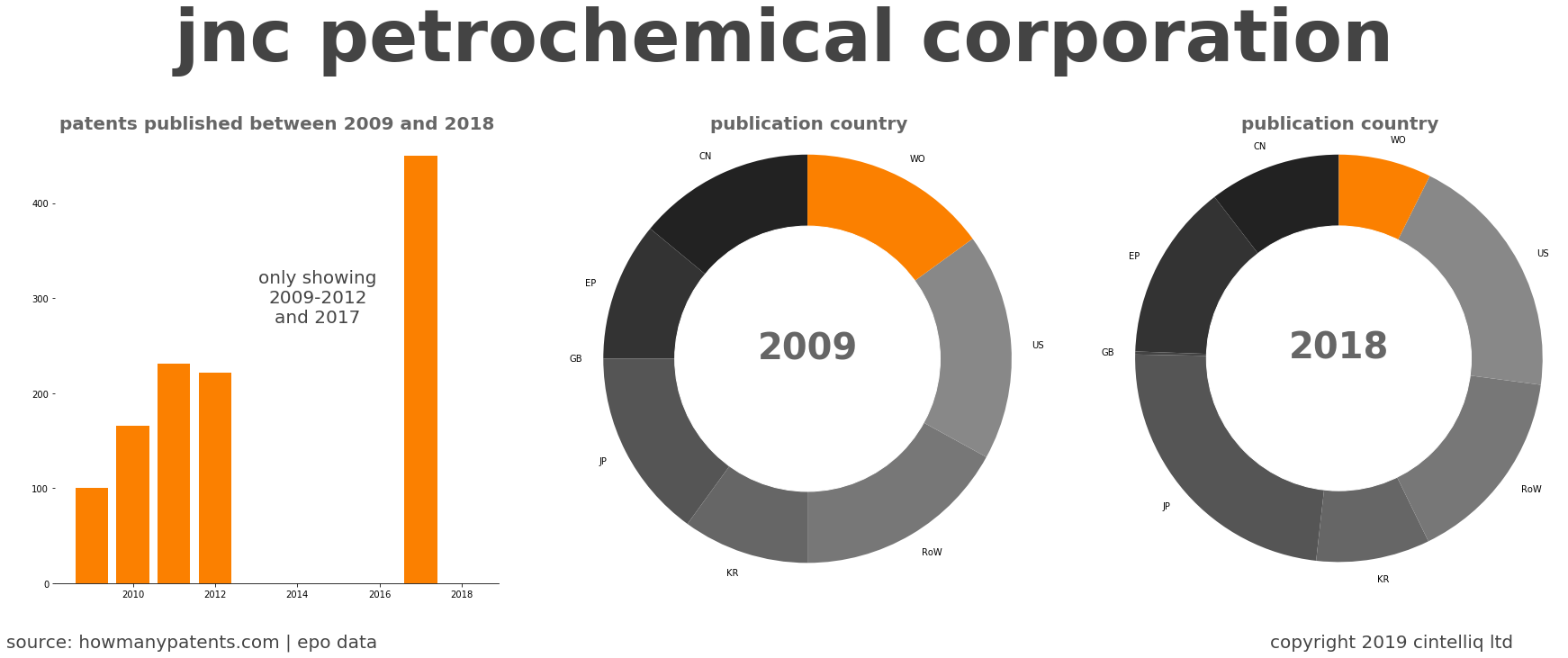 summary of patents for Jnc Petrochemical Corporation
