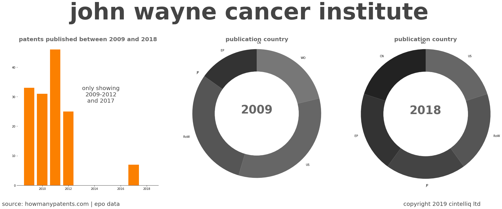 summary of patents for John Wayne Cancer Institute
