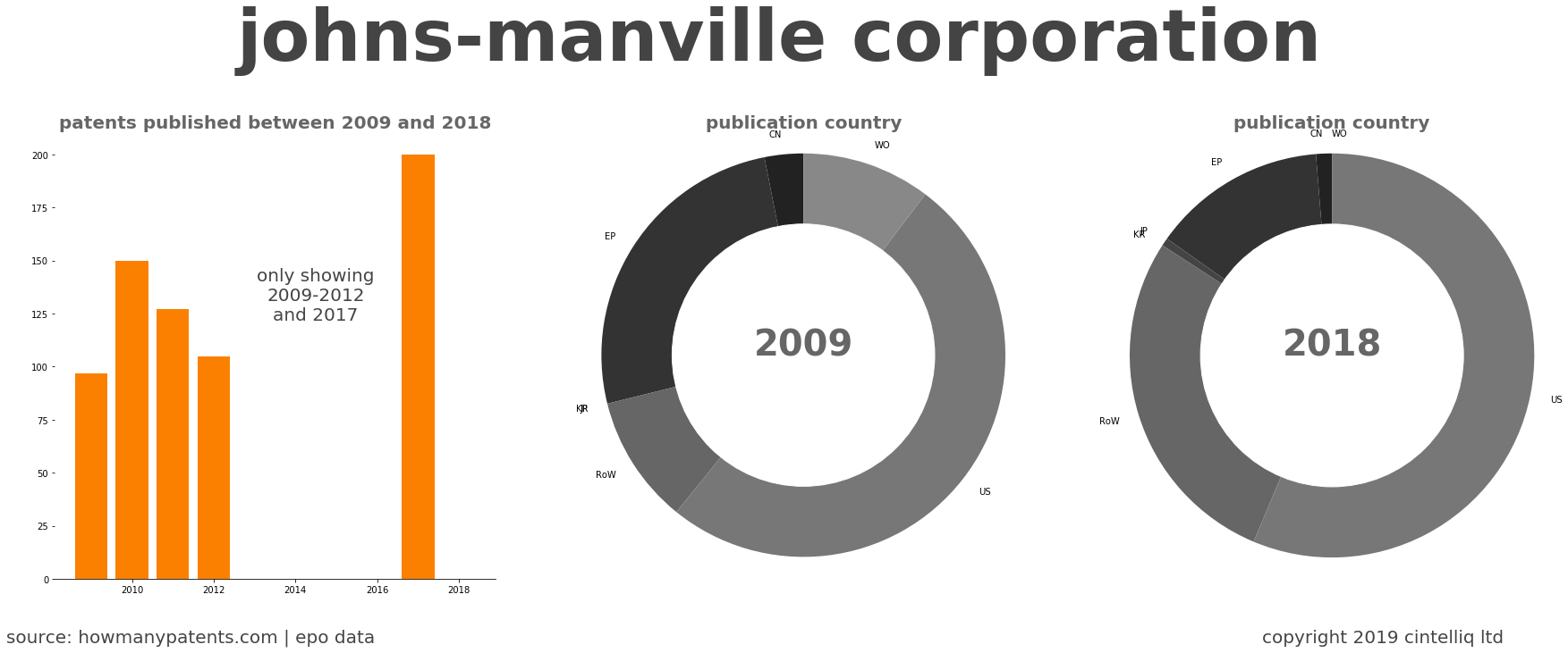 summary of patents for Johns-Manville Corporation