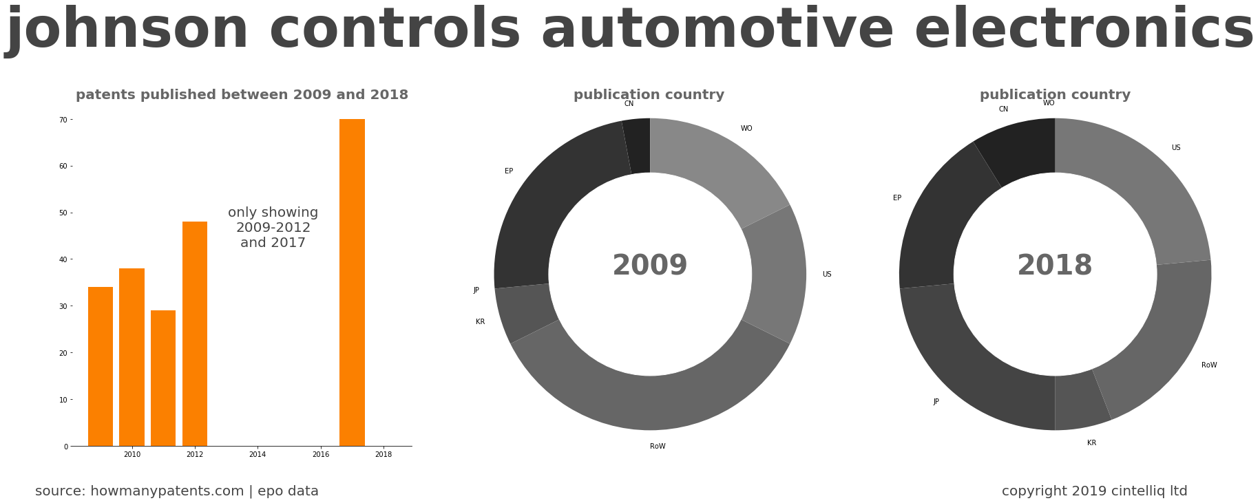 summary of patents for Johnson Controls Automotive Electronics