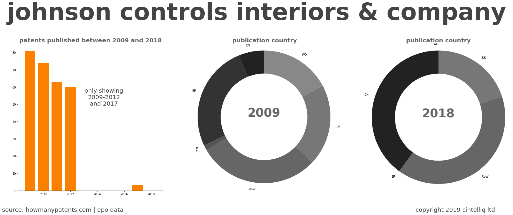 summary of patents for Johnson Controls Interiors & Company