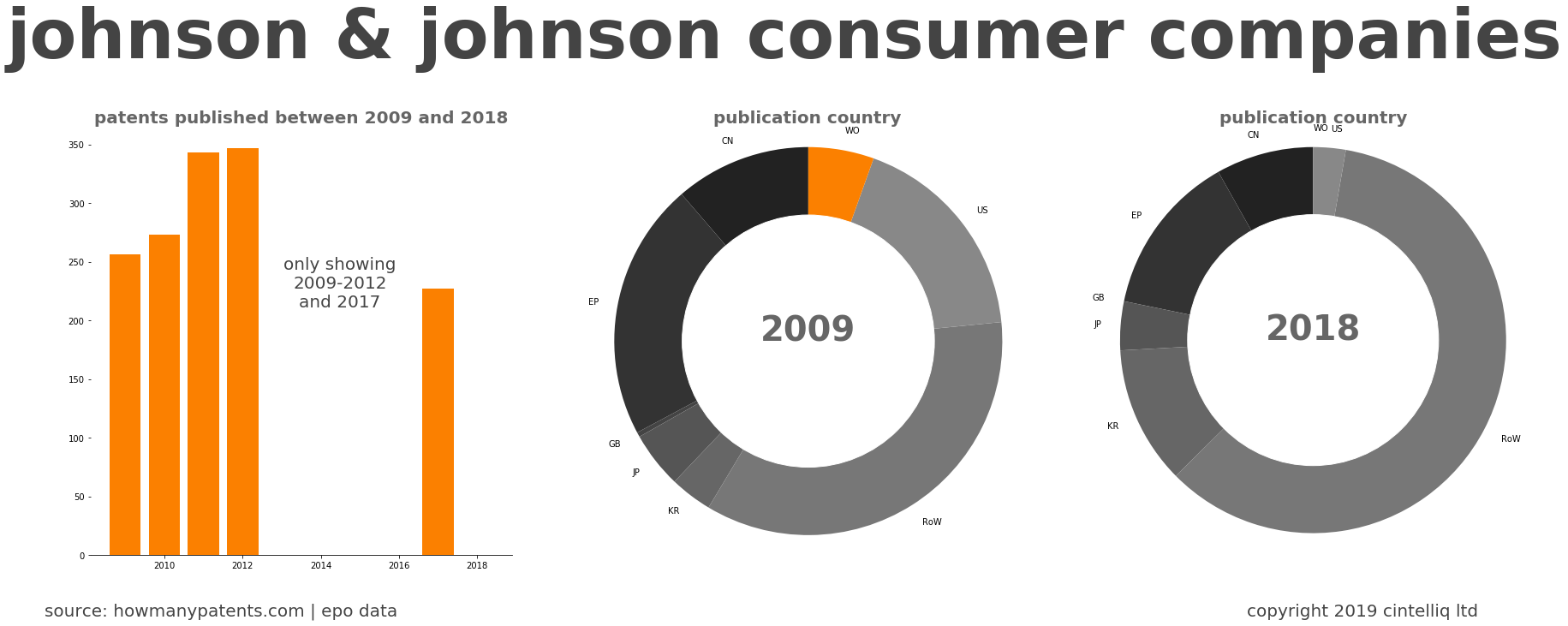 summary of patents for Johnson & Johnson Consumer Companies