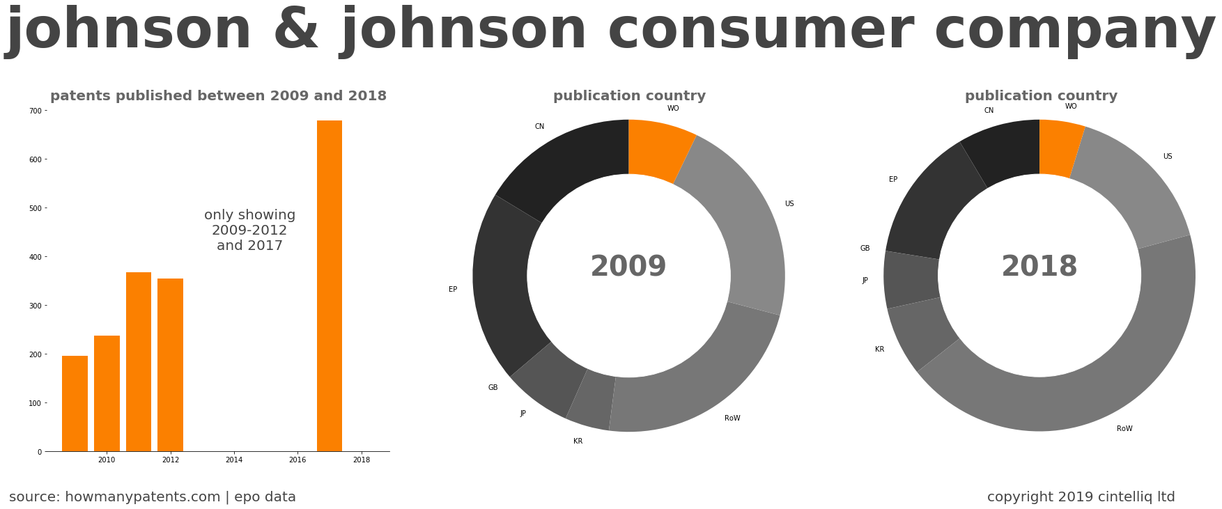 summary of patents for Johnson & Johnson Consumer Company