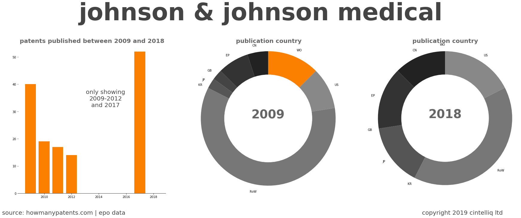 summary of patents for Johnson & Johnson Medical