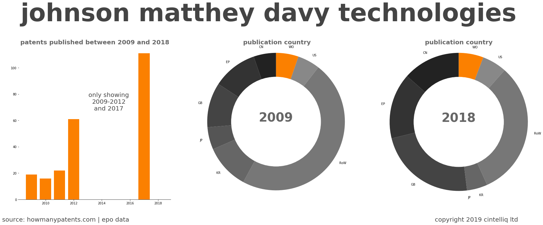 summary of patents for Johnson Matthey Davy Technologies