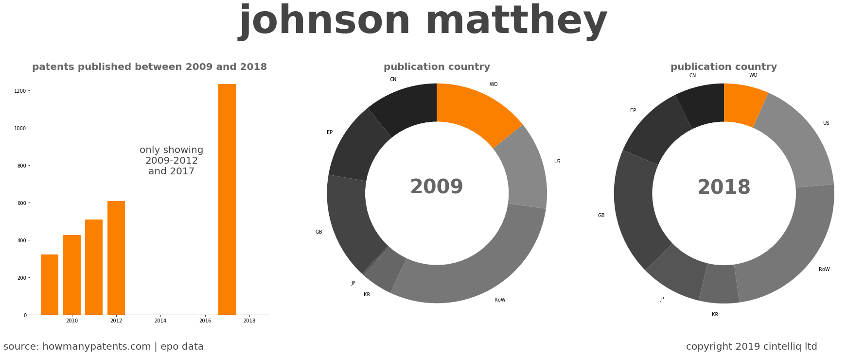 summary of patents for Johnson Matthey