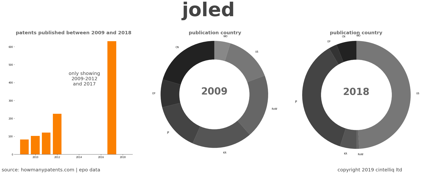 summary of patents for Joled