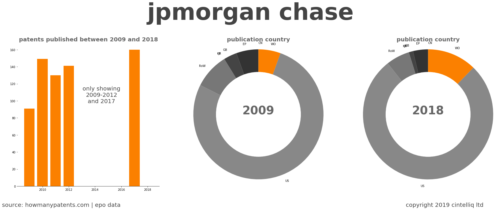 summary of patents for Jpmorgan Chase