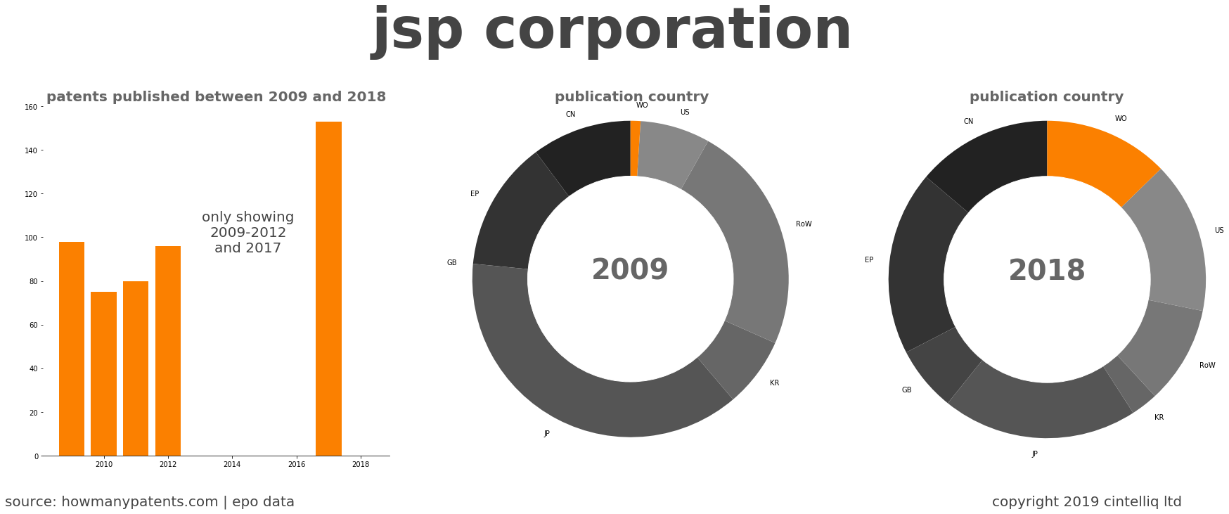 summary of patents for Jsp Corporation