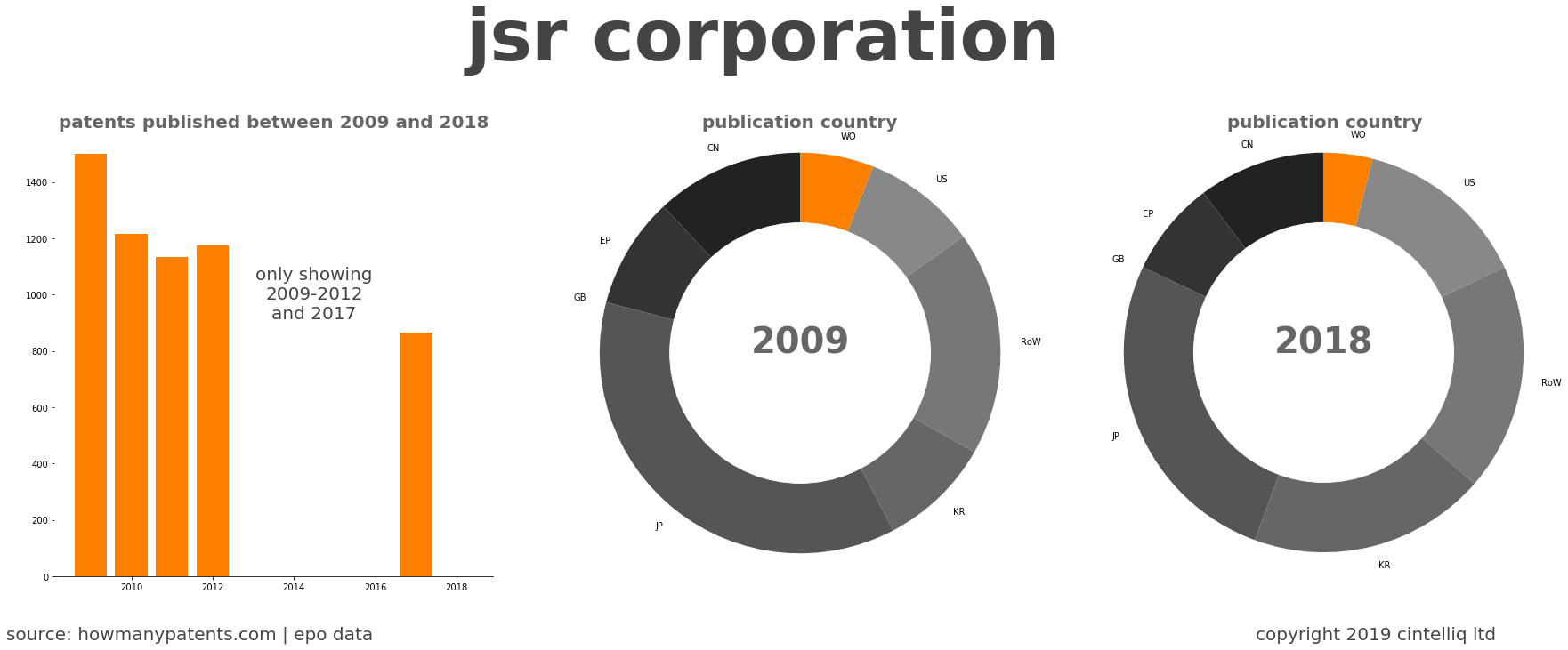 summary of patents for Jsr Corporation 