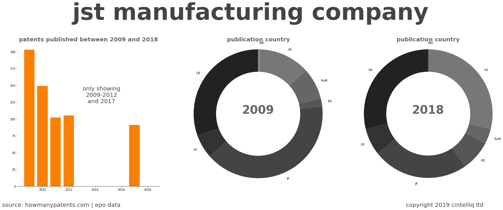 summary of patents for Jst Manufacturing Company