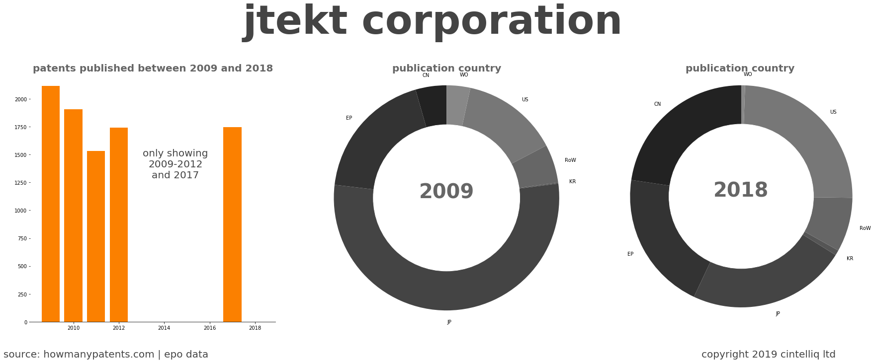 summary of patents for Jtekt Corporation