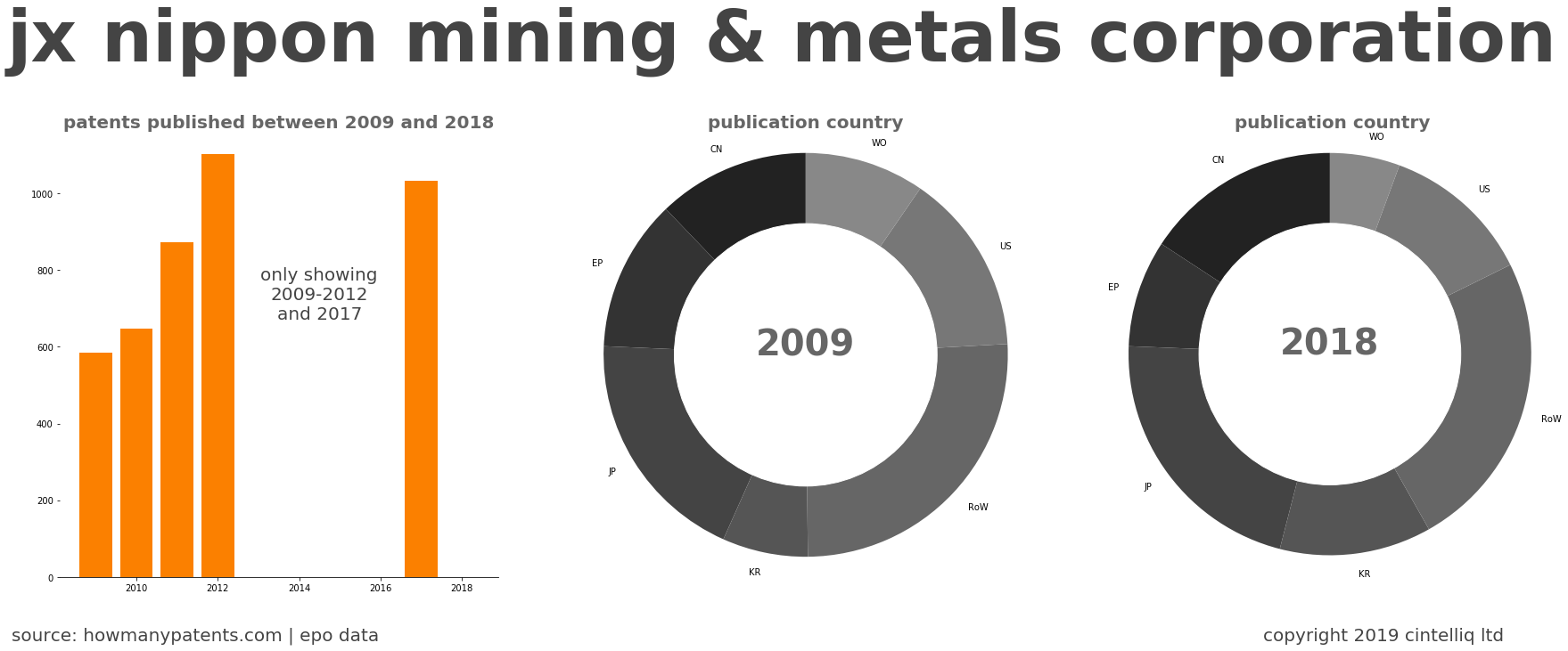 summary of patents for Jx Nippon Mining & Metals Corporation